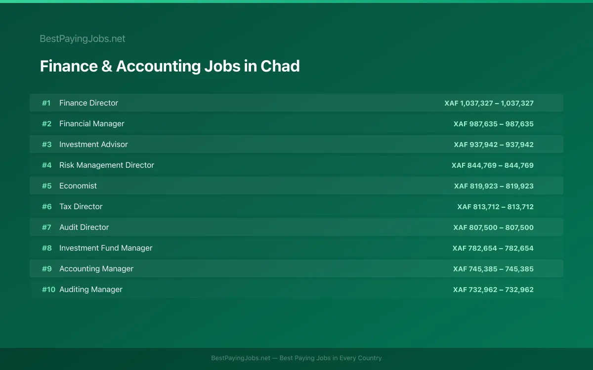 Highest paying Finance & Accounting jobs in Chad