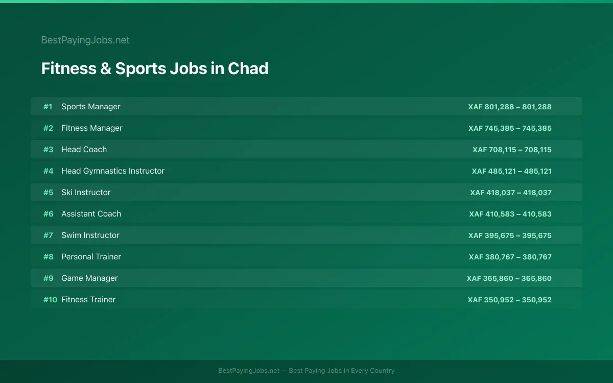 Highest paying Fitness & Sports jobs in Chad