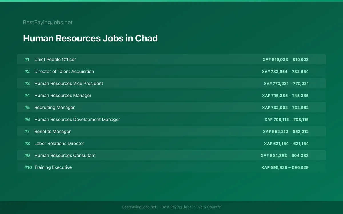 Highest paying Human Resources jobs in Chad