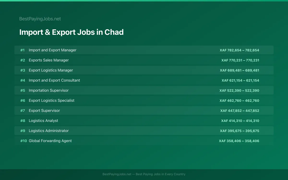 Highest paying Import & Export jobs in Chad