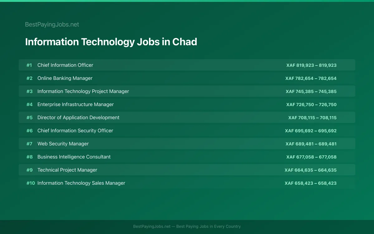 Highest paying Information Technology jobs in Chad