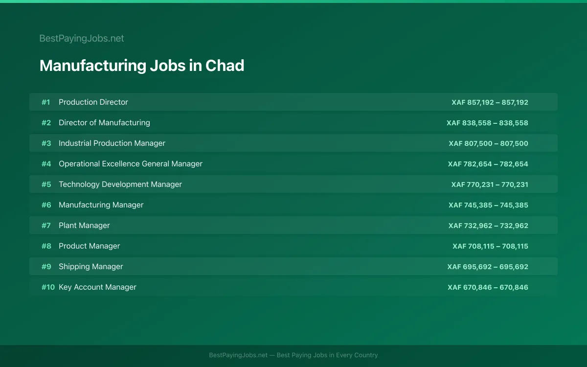 Highest paying Manufacturing jobs in Chad