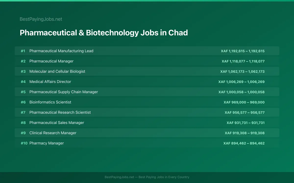 Highest paying Pharmaceutical & Biotechnology jobs in Chad
