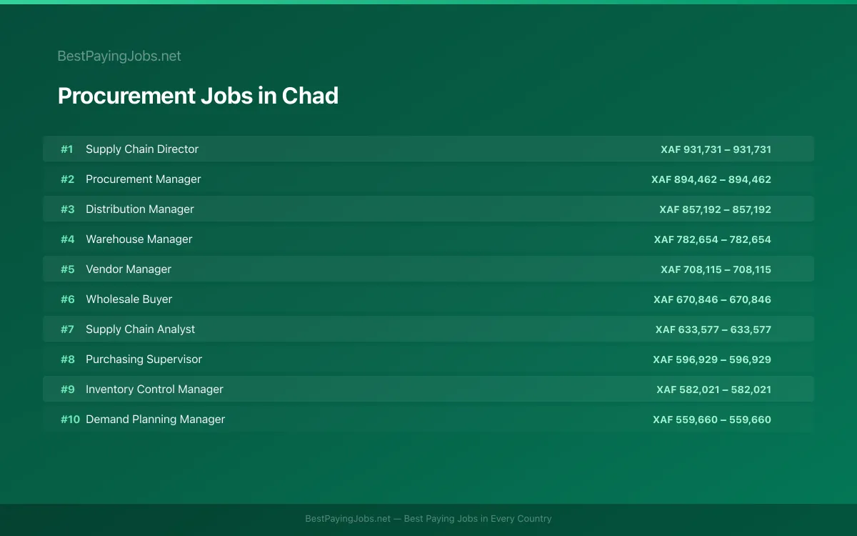 Highest paying Procurement jobs in Chad