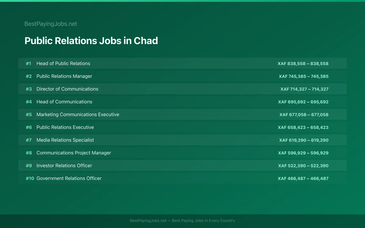 Highest paying Public Relations jobs in Chad
