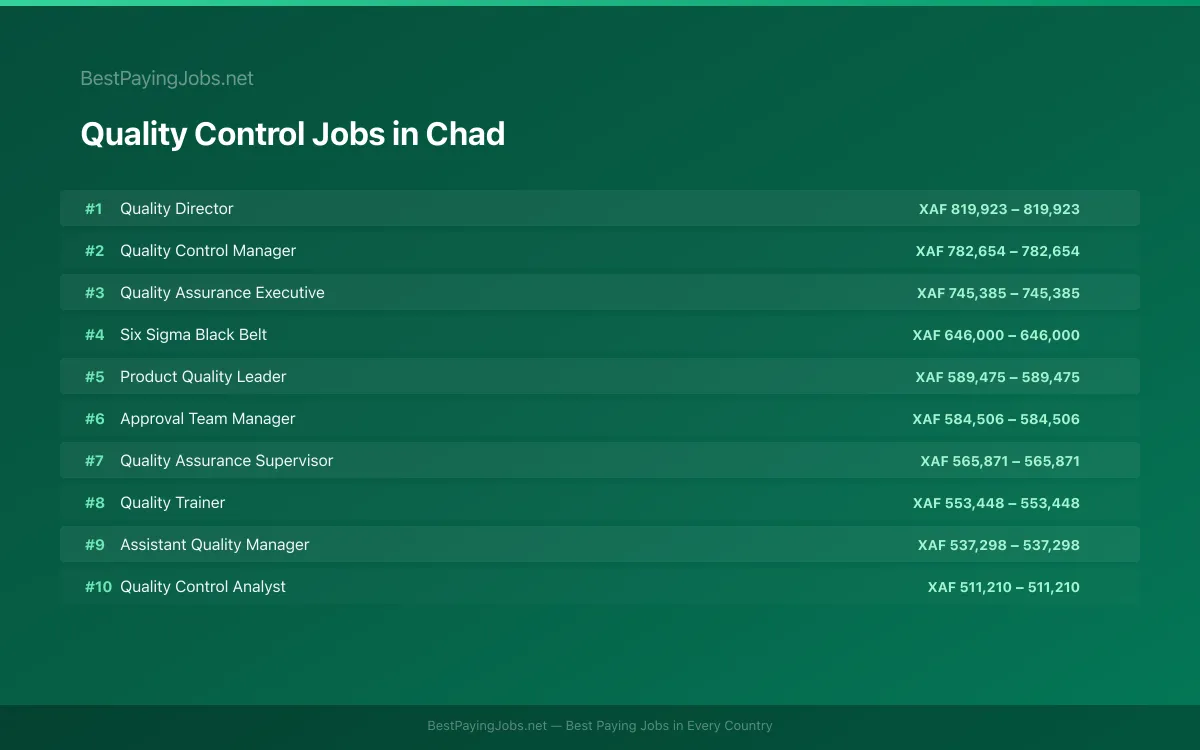Highest paying Quality Control jobs in Chad