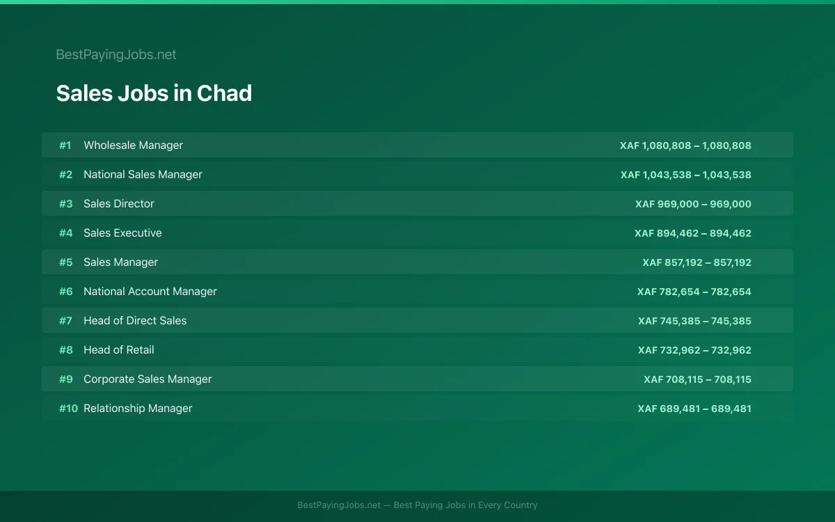 Highest paying Sales jobs in Chad
