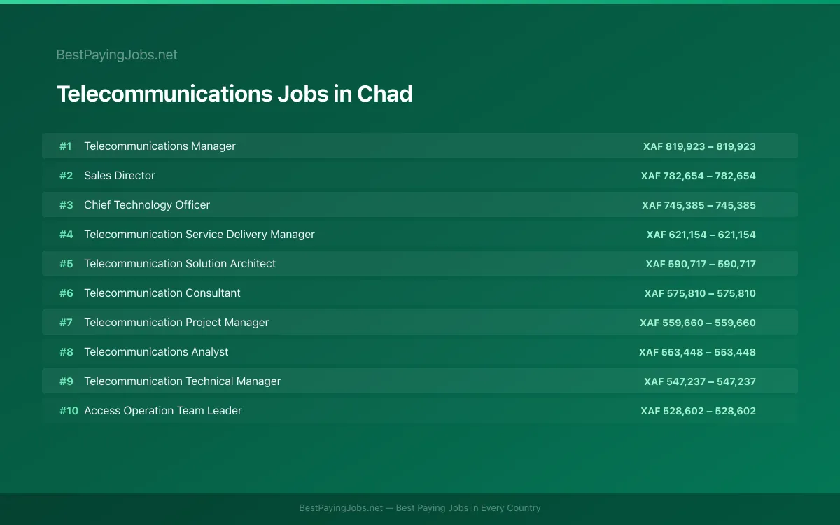 Highest paying Telecommunications jobs in Chad