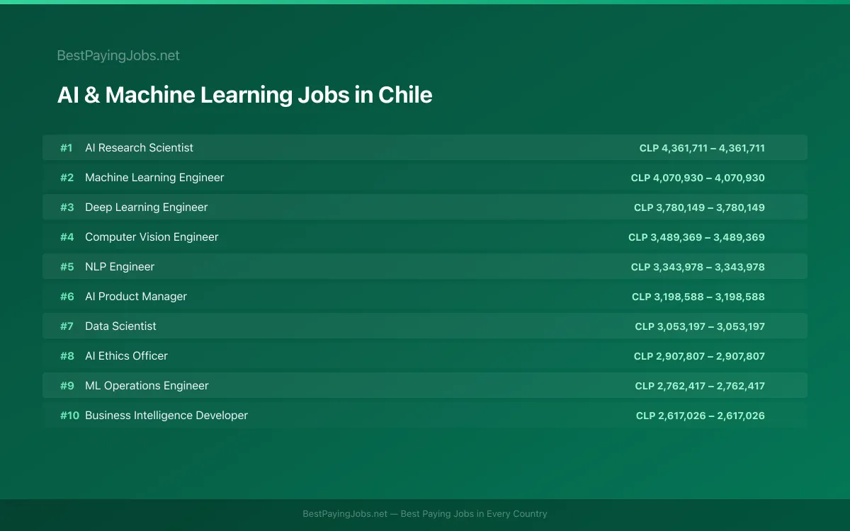 Highest paying AI & Machine Learning jobs in Chile