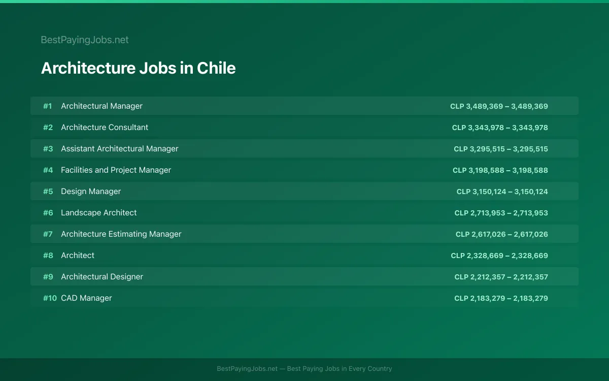 Highest paying Architecture jobs in Chile