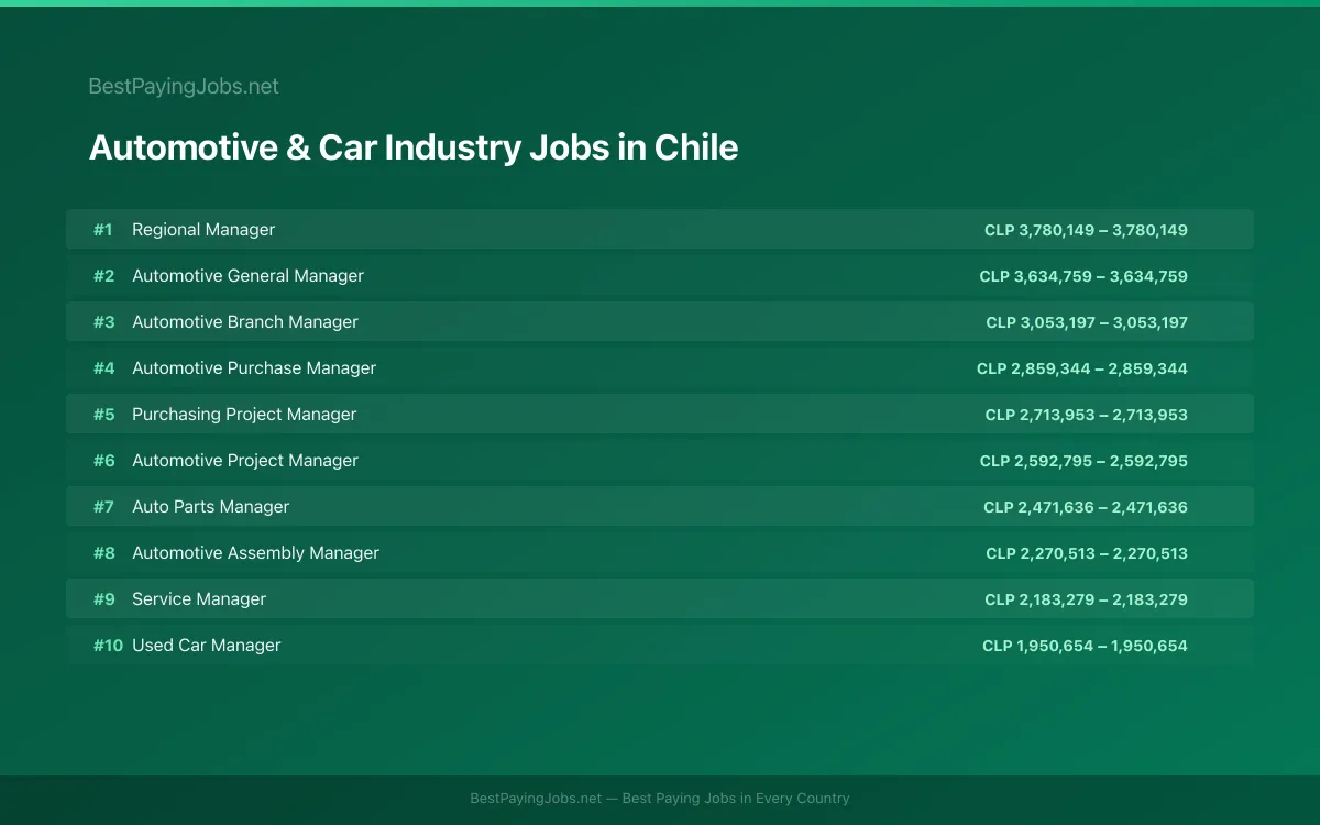 Highest paying Automotive & Car Industry jobs in Chile