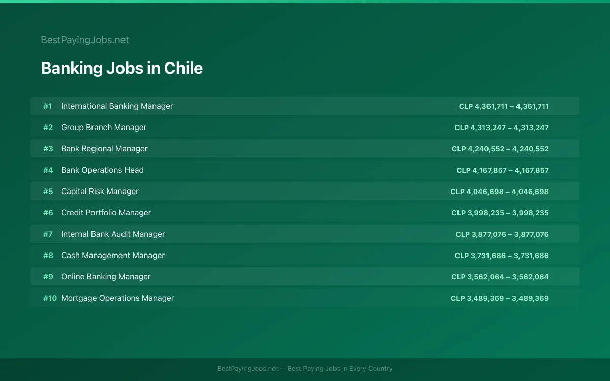 Highest paying Banking jobs in Chile