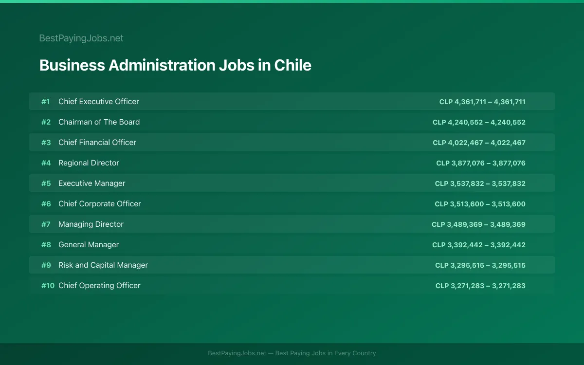 Highest paying Business Administration jobs in Chile