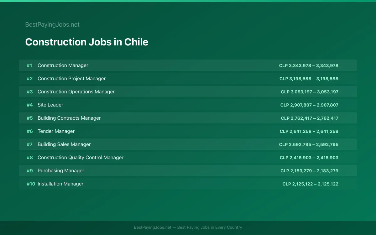 Highest paying Construction jobs in Chile