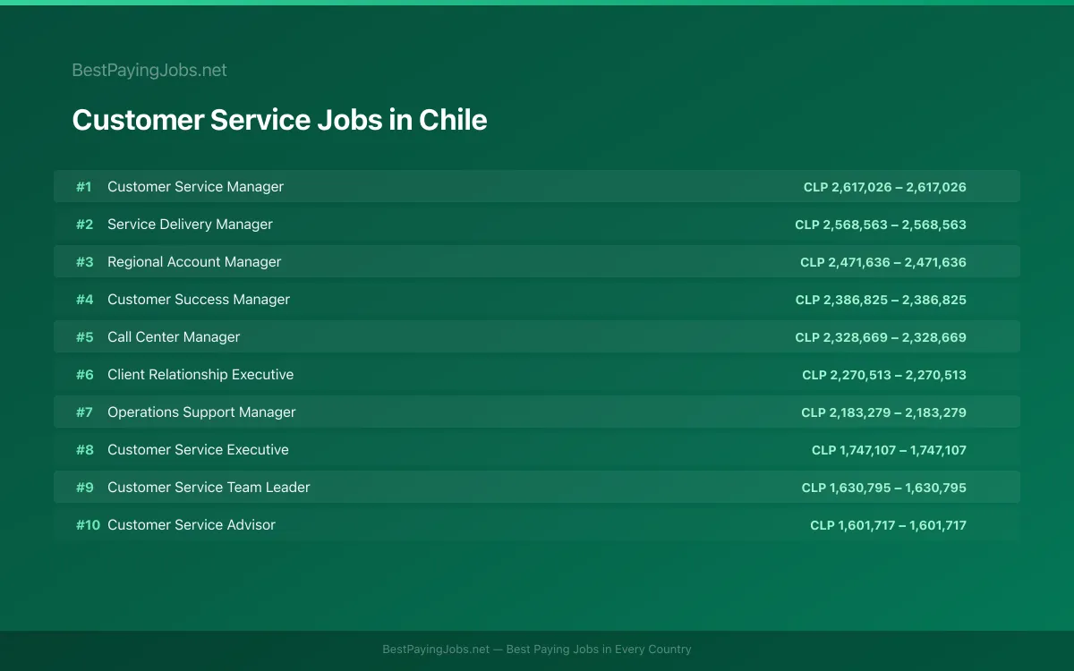Highest paying Customer Service jobs in Chile