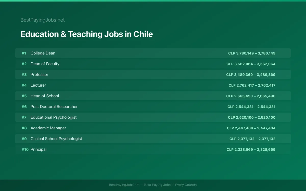 Highest paying Education & Teaching jobs in Chile