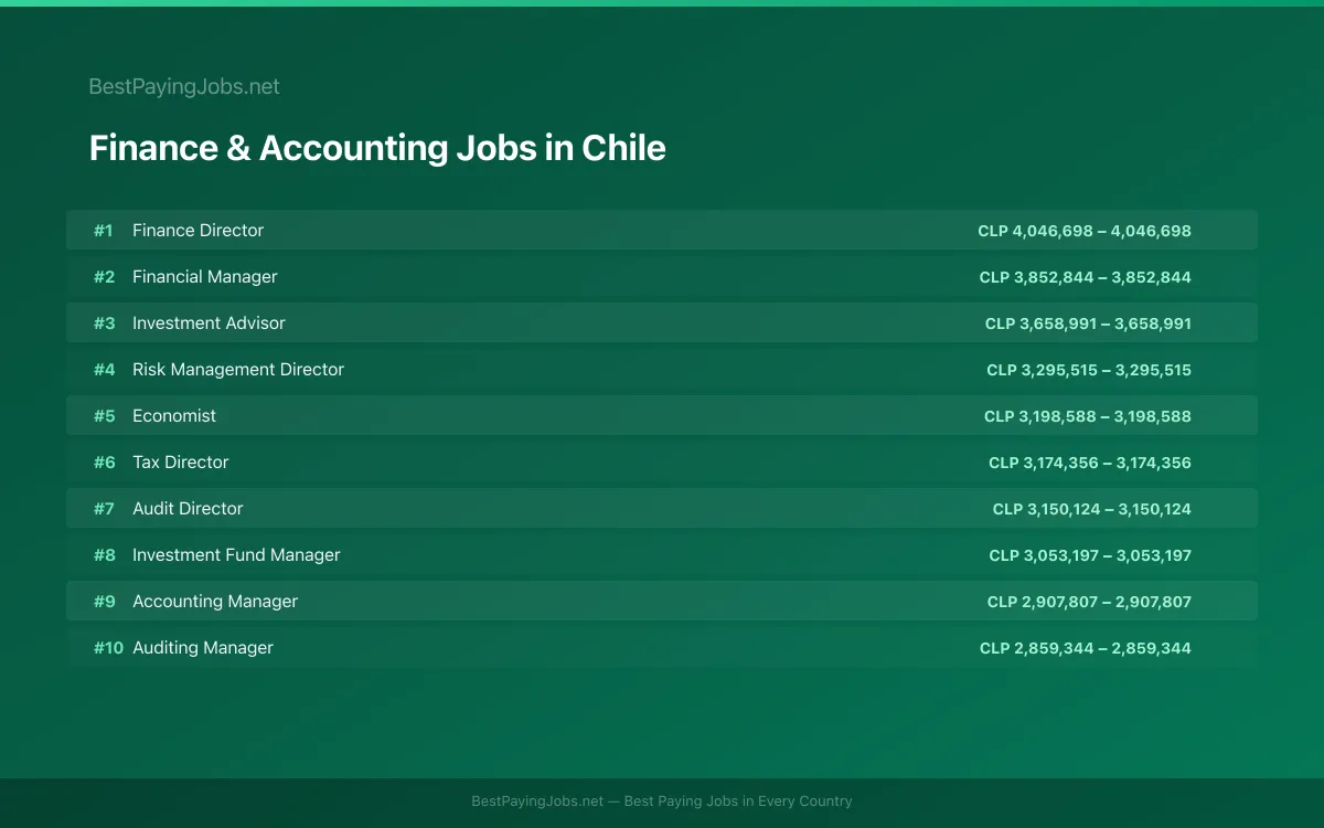 Highest paying Finance & Accounting jobs in Chile