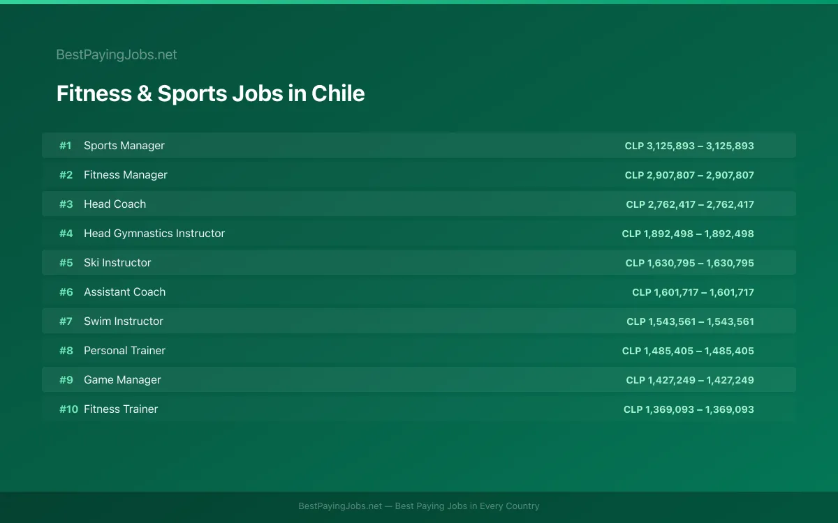 Highest paying Fitness & Sports jobs in Chile