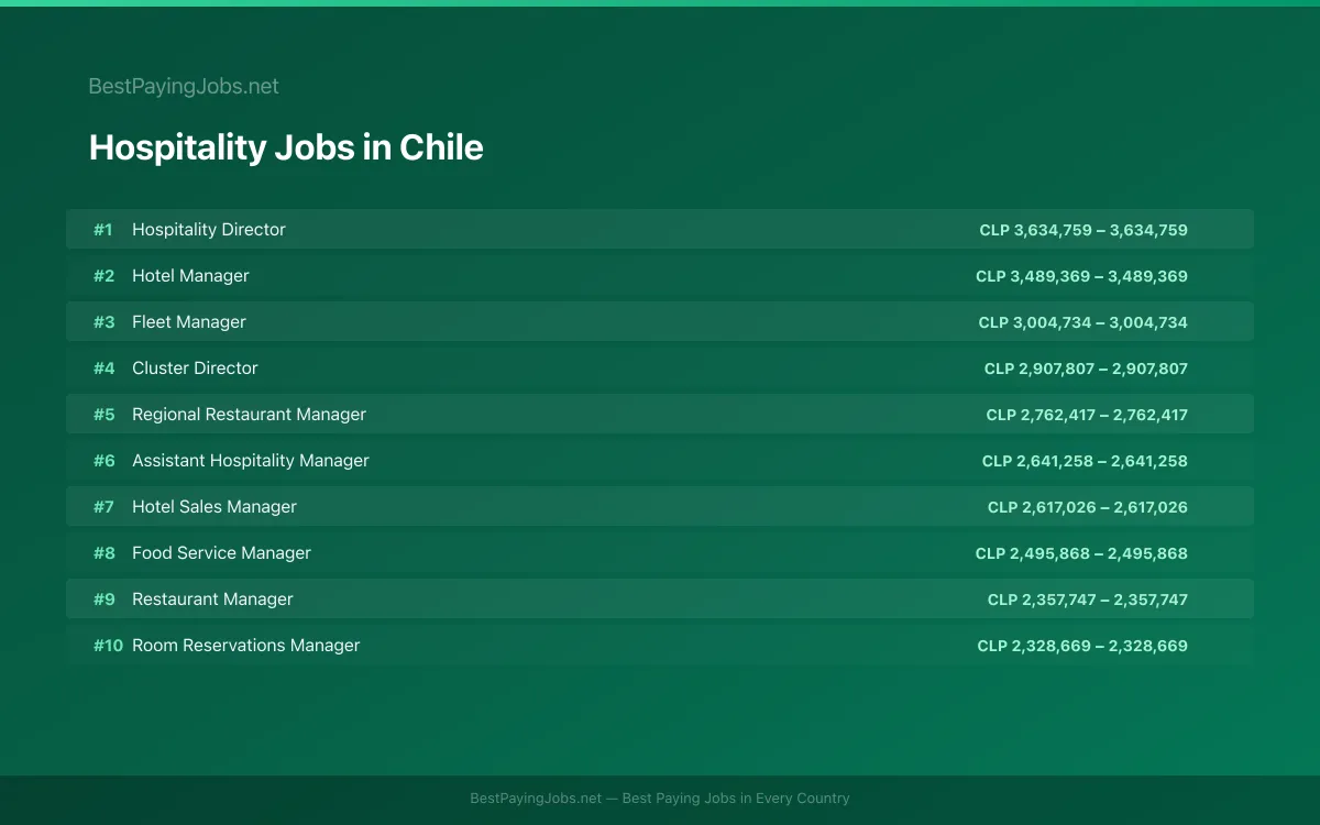 Highest paying Hospitality jobs in Chile