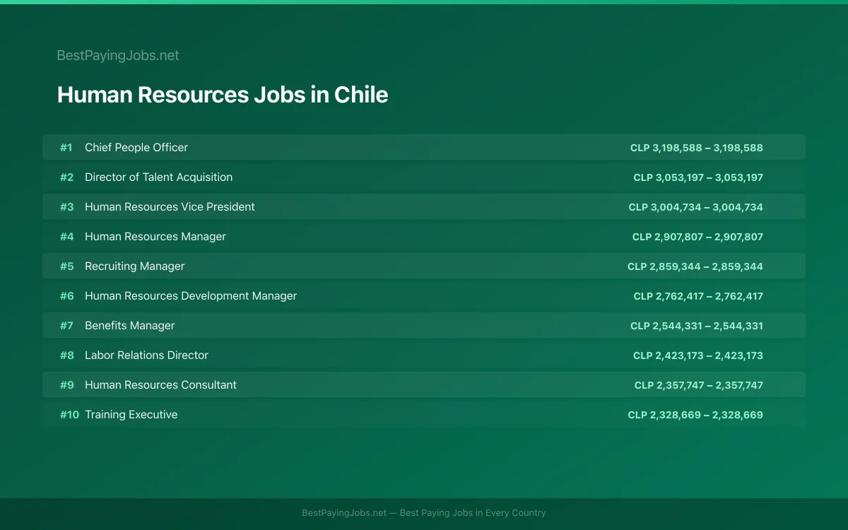 Highest paying Human Resources jobs in Chile