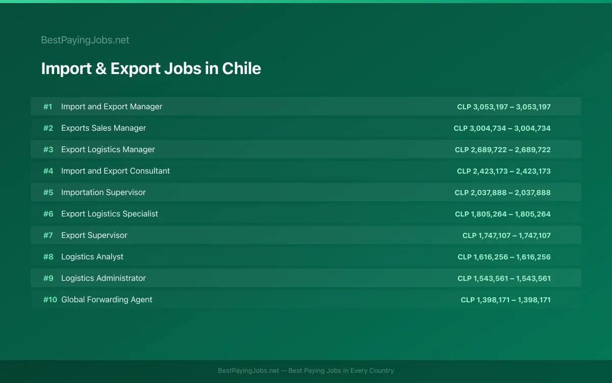 Highest paying Import & Export jobs in Chile