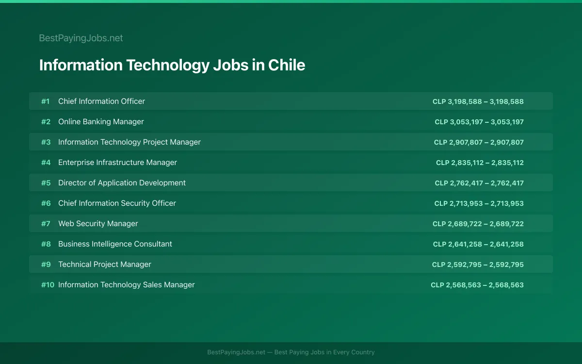 Highest paying Information Technology jobs in Chile