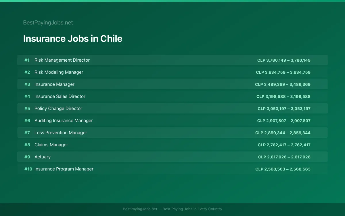 Highest paying Insurance jobs in Chile