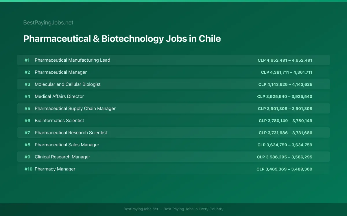 Highest paying Pharmaceutical & Biotechnology jobs in Chile