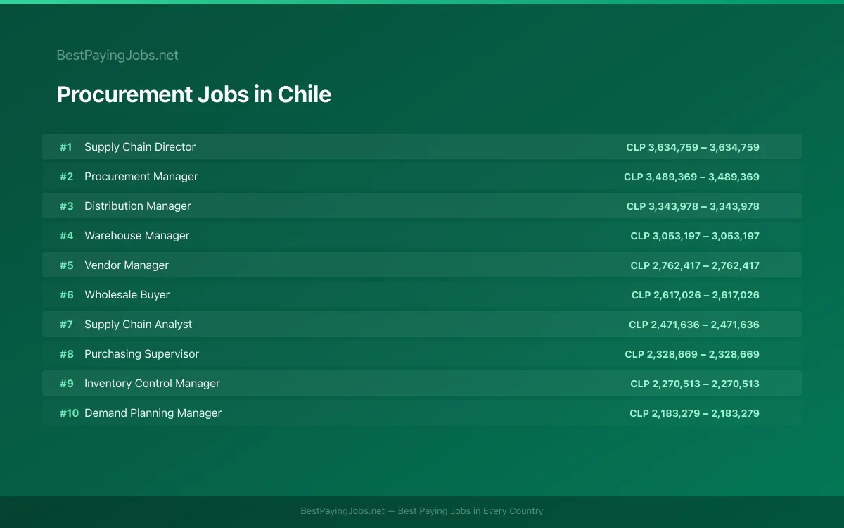 Highest paying Procurement jobs in Chile