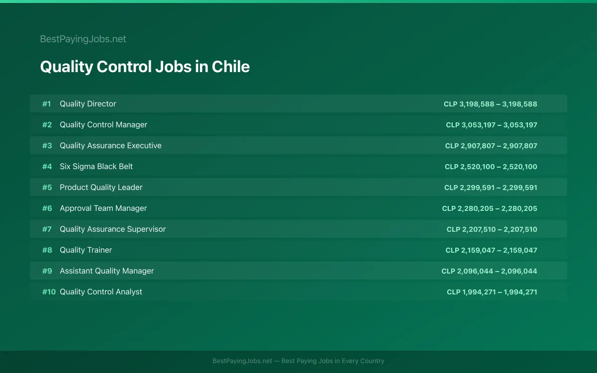 Highest paying Quality Control jobs in Chile