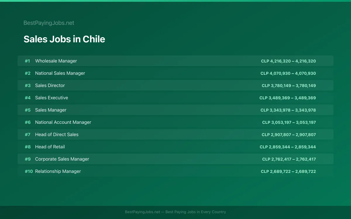 Highest paying Sales jobs in Chile