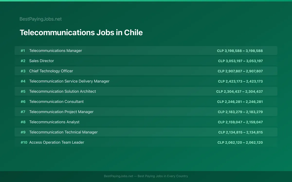 Highest paying Telecommunications jobs in Chile