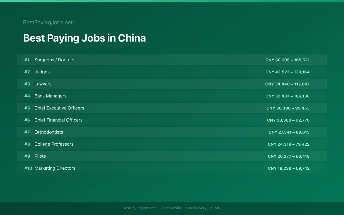 Best paying jobs in China — top careers and salaries