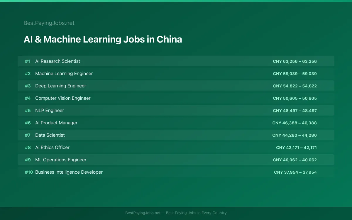 Highest paying AI & Machine Learning jobs in China