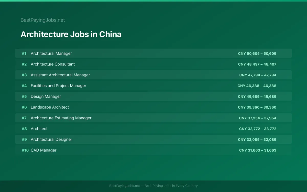 Highest paying Architecture jobs in China