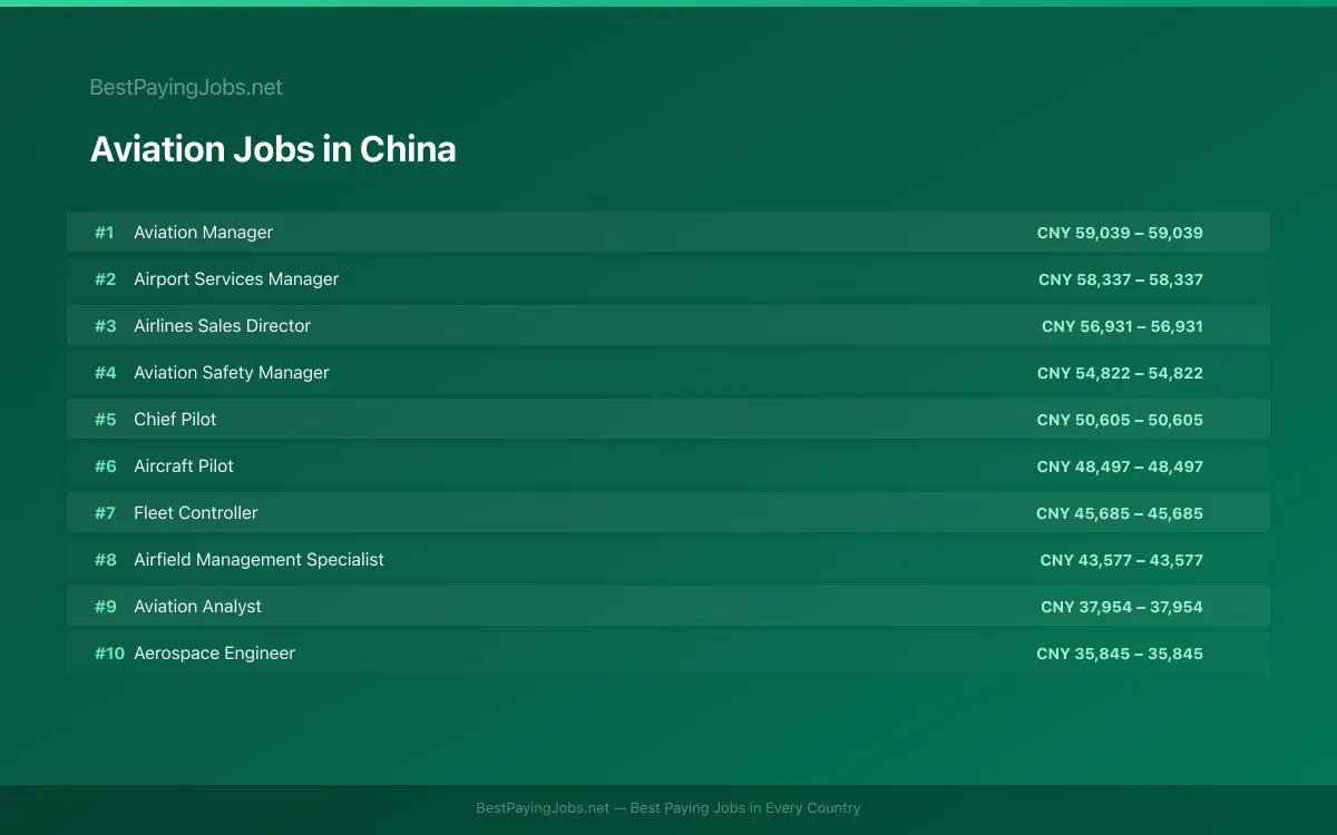 Highest paying Aviation jobs in China