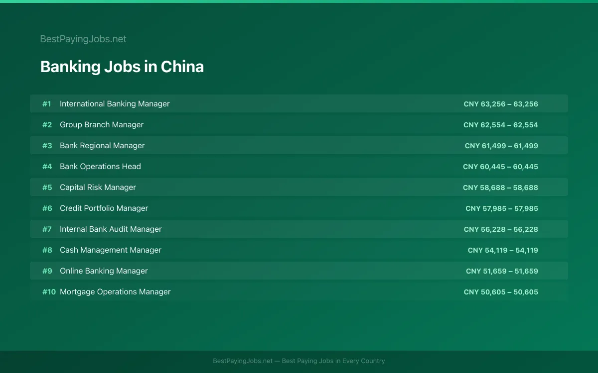 Highest paying Banking jobs in China