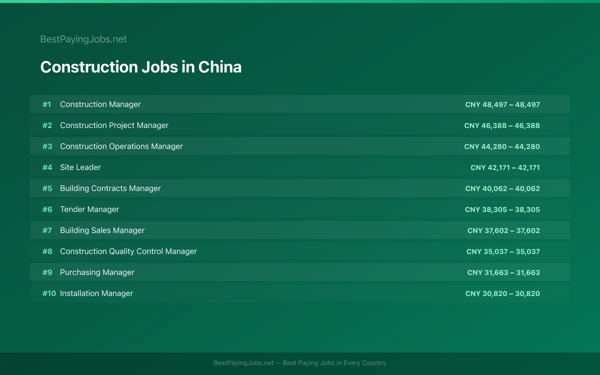 Highest paying Construction jobs in China