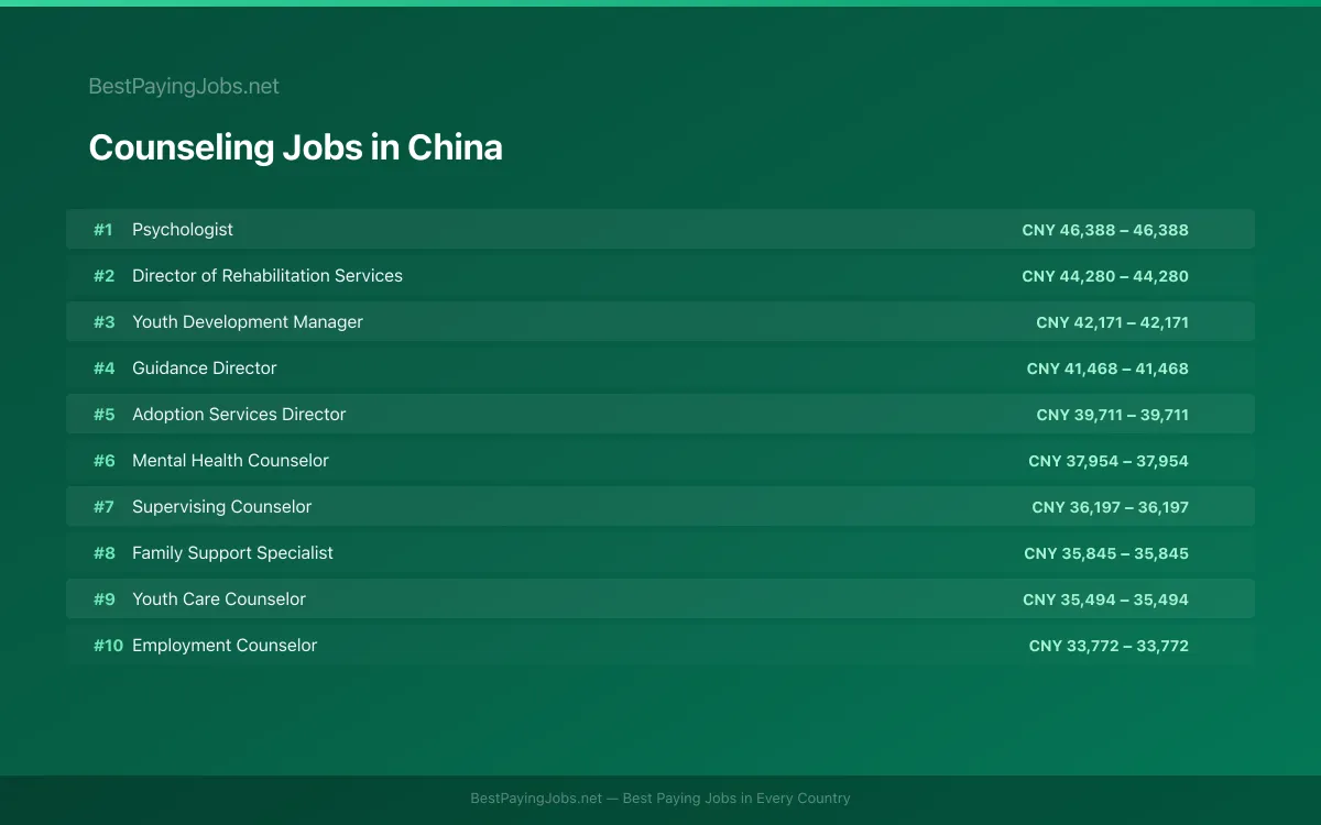 Highest paying Counseling jobs in China