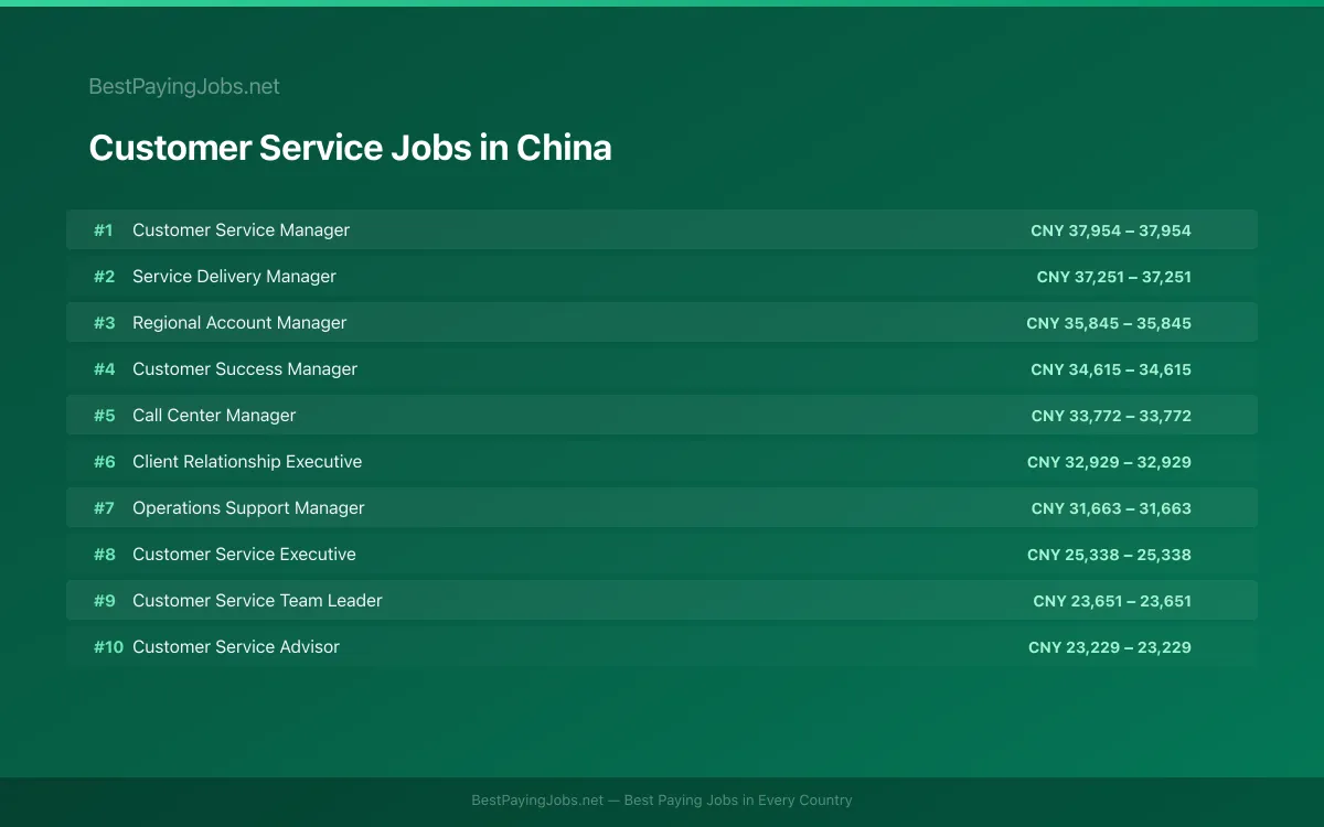 Highest paying Customer Service jobs in China
