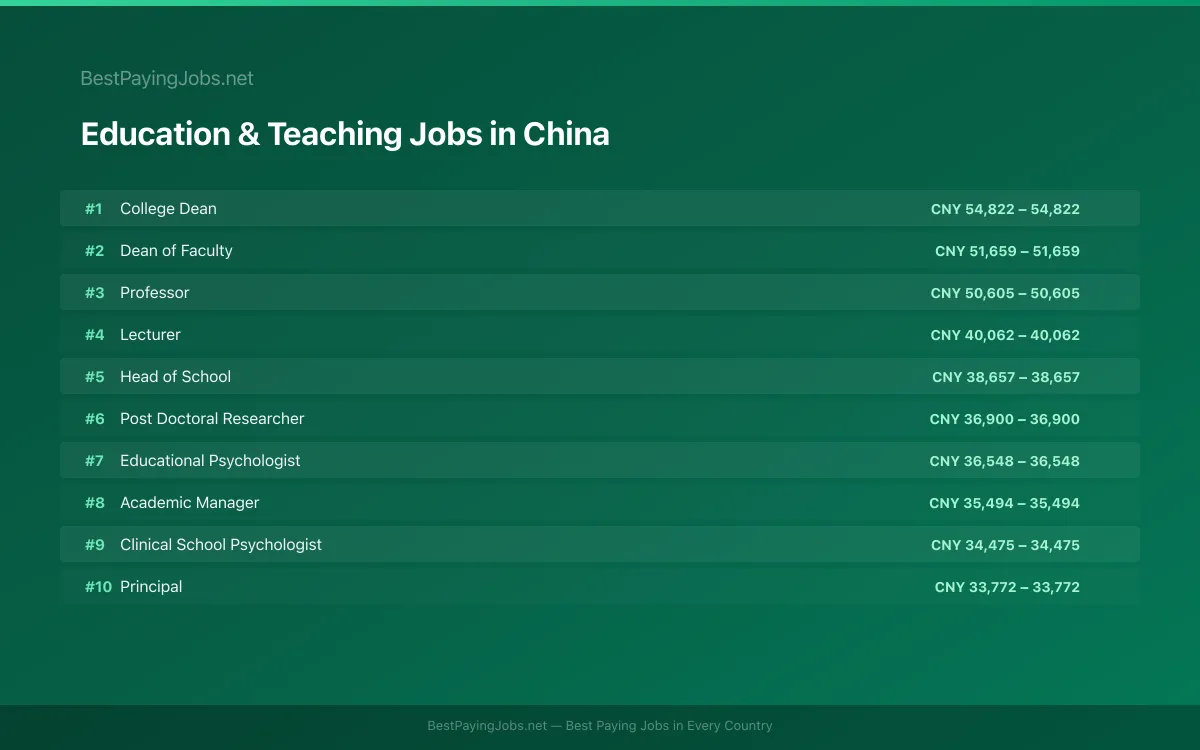 Highest paying Education & Teaching jobs in China