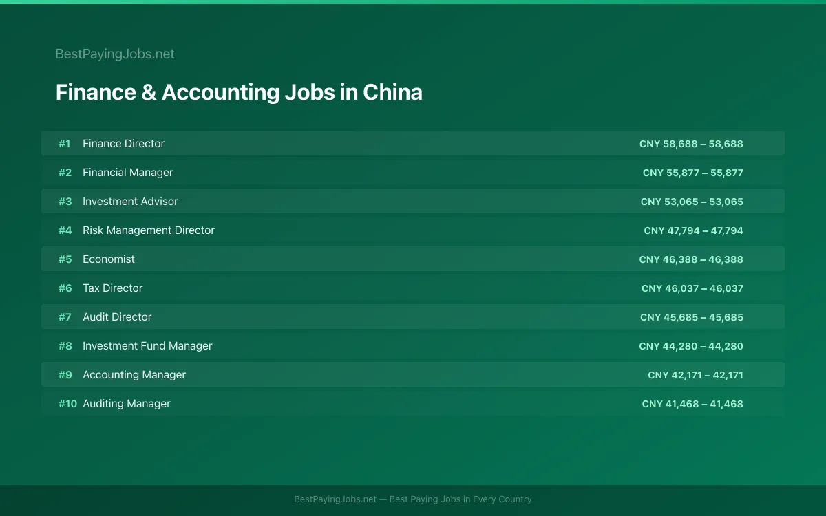 Highest paying Finance & Accounting jobs in China