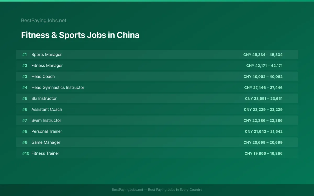 Highest paying Fitness & Sports jobs in China