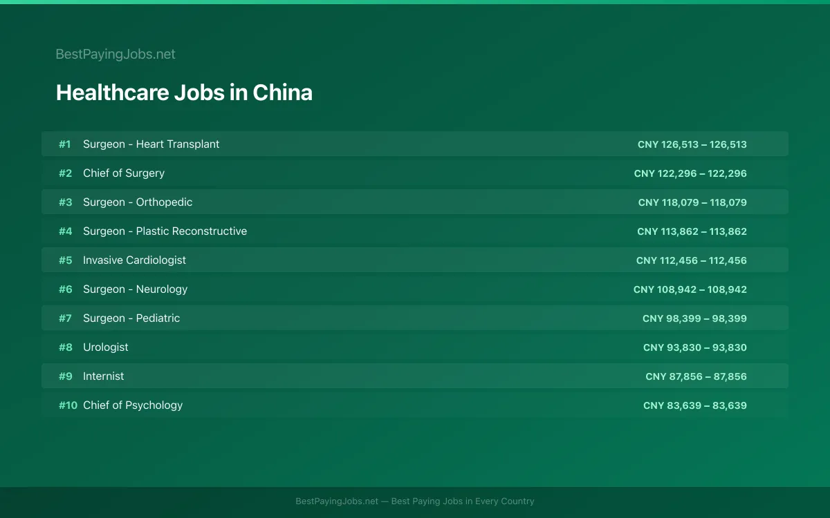 Highest paying Healthcare jobs in China