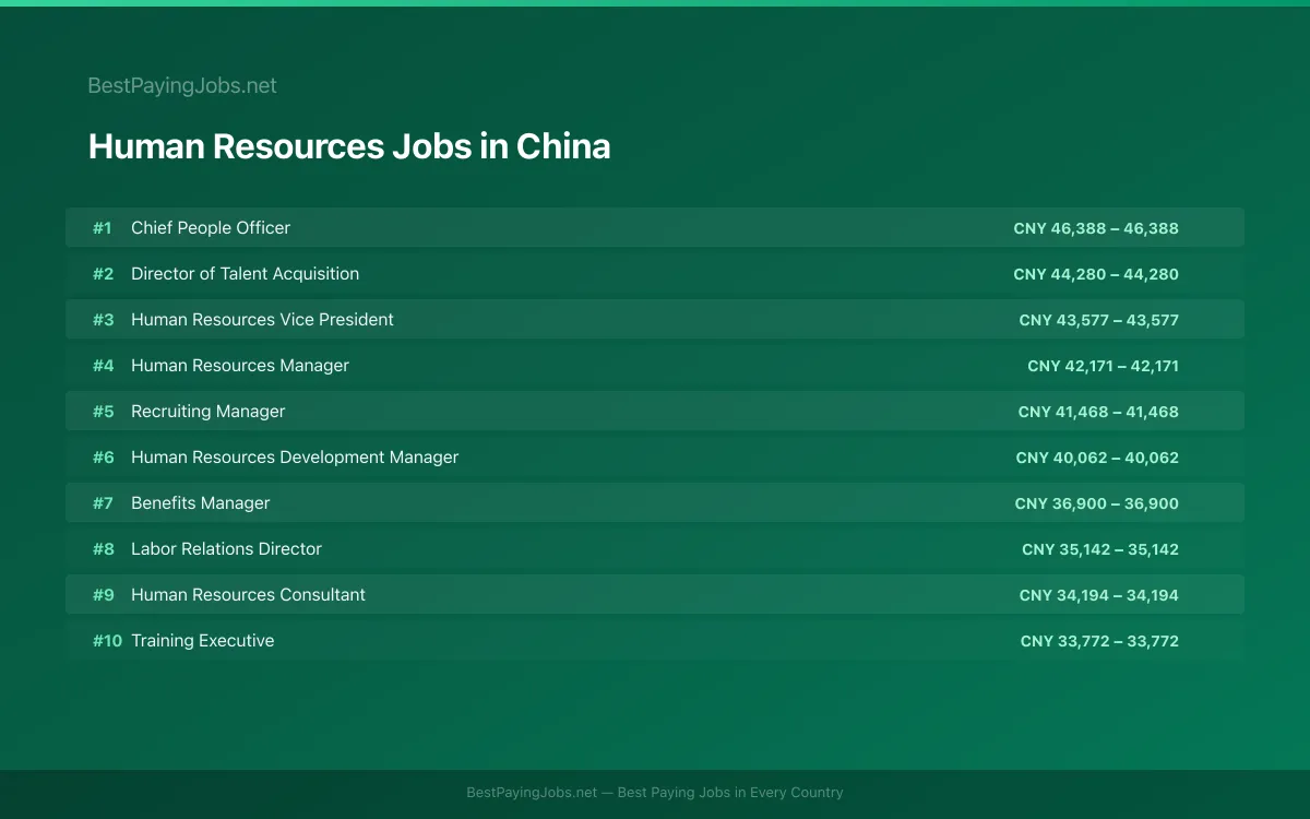 Highest paying Human Resources jobs in China
