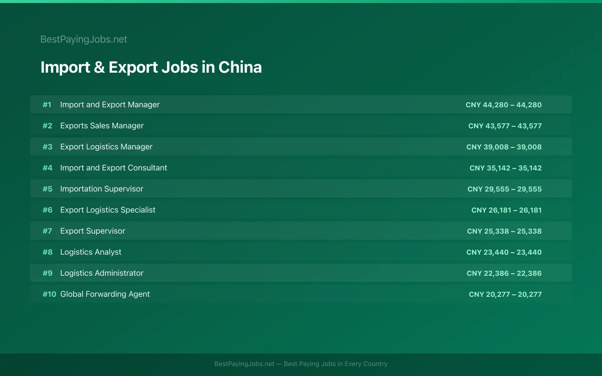 Highest paying Import & Export jobs in China