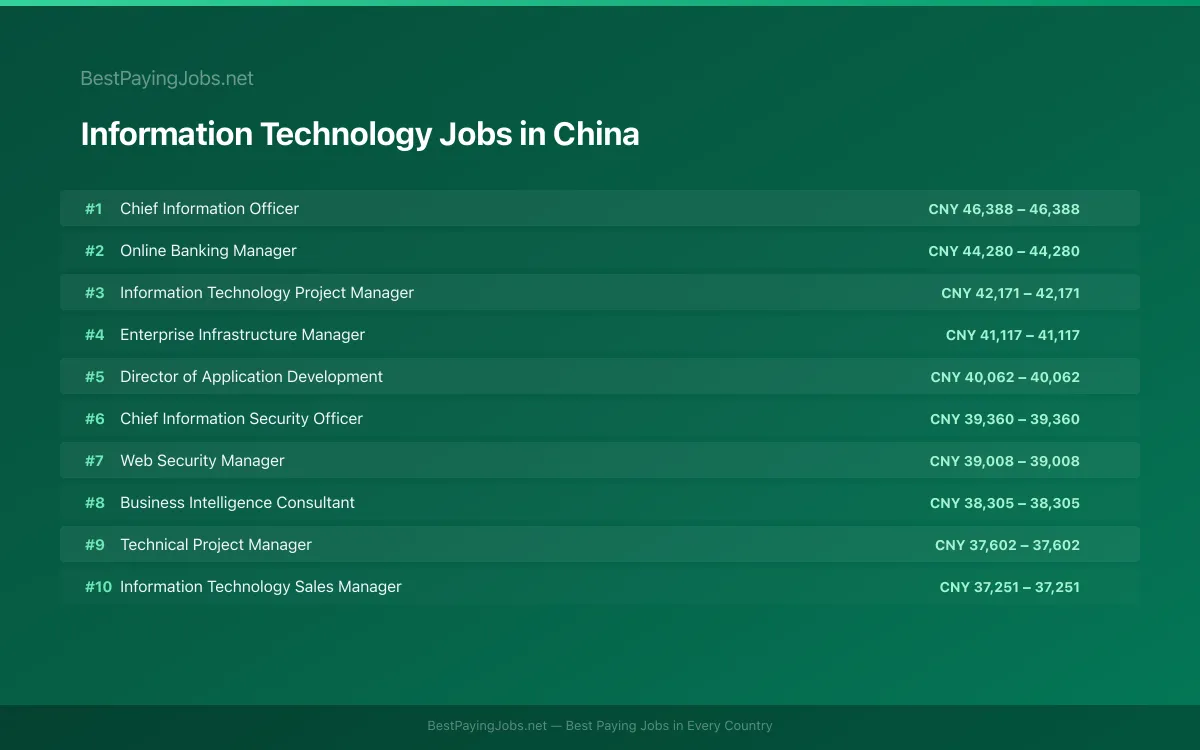 Highest paying Information Technology jobs in China