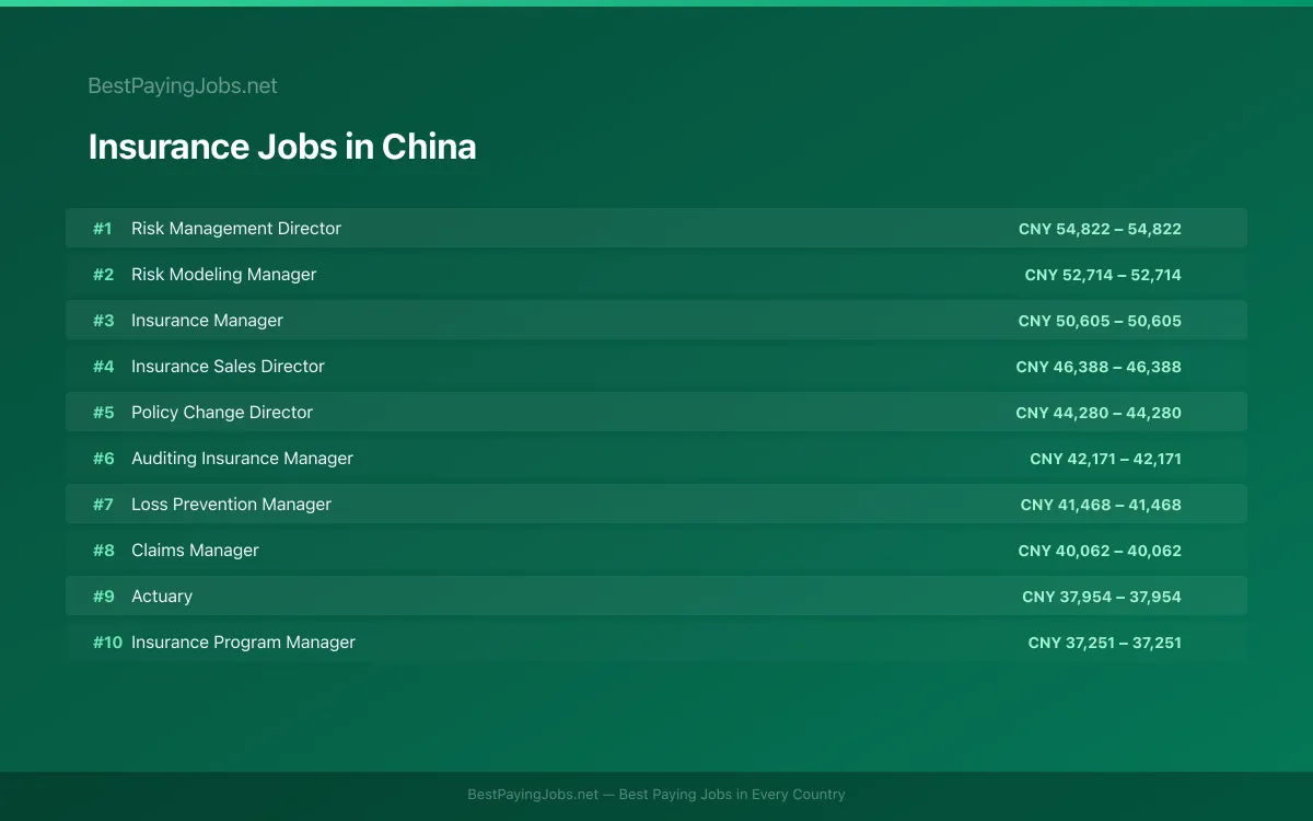 Highest paying Insurance jobs in China