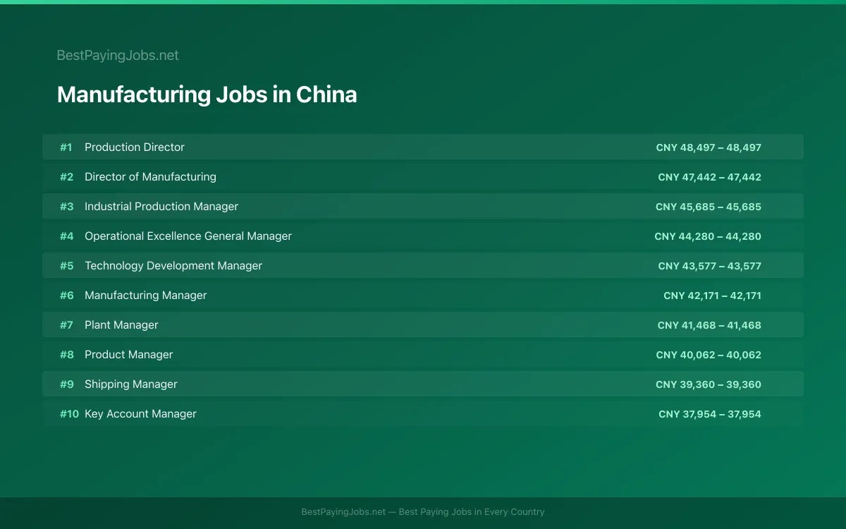 Highest paying Manufacturing jobs in China