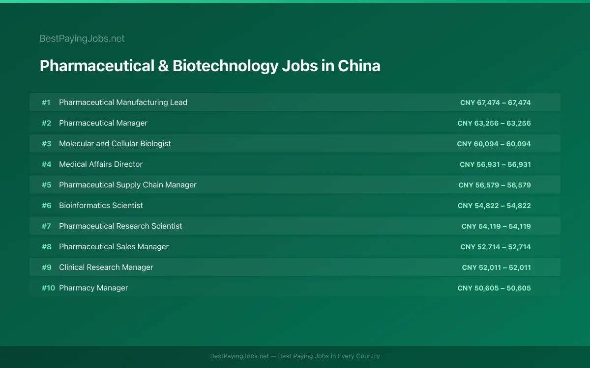 Highest paying Pharmaceutical & Biotechnology jobs in China